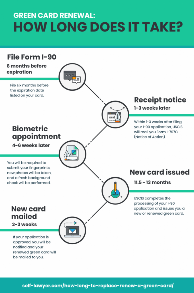 How Long Does It Take To Replace Renew A Green Card 2020 SelfLawyer